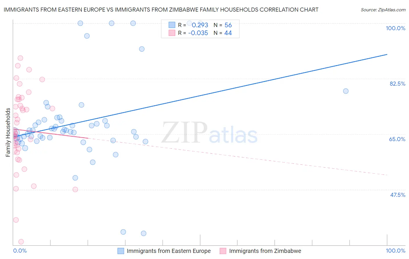 Immigrants from Eastern Europe vs Immigrants from Zimbabwe Family Households