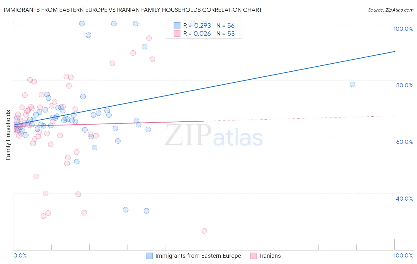 Immigrants from Eastern Europe vs Iranian Family Households