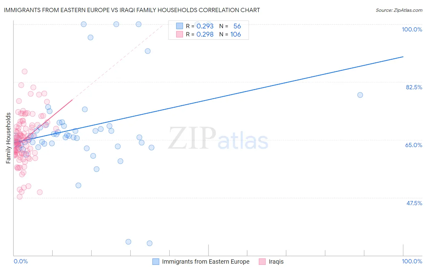 Immigrants from Eastern Europe vs Iraqi Family Households