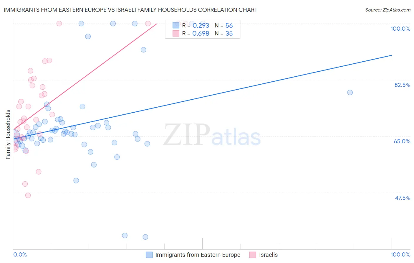 Immigrants from Eastern Europe vs Israeli Family Households