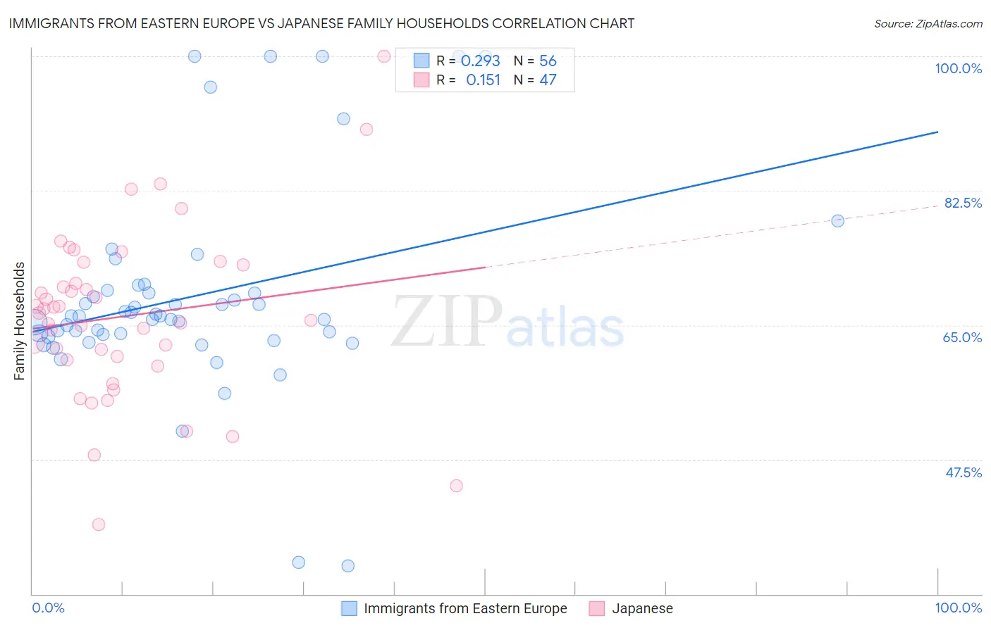 Immigrants from Eastern Europe vs Japanese Family Households