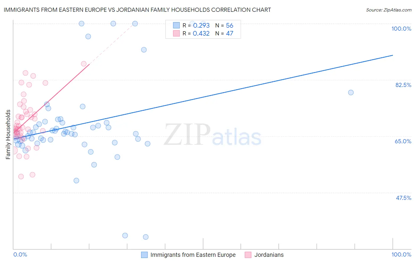 Immigrants from Eastern Europe vs Jordanian Family Households