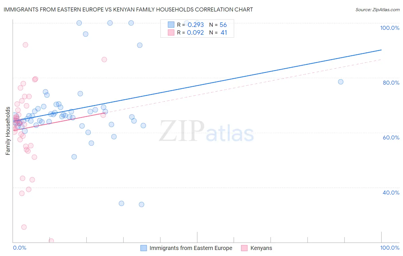 Immigrants from Eastern Europe vs Kenyan Family Households
