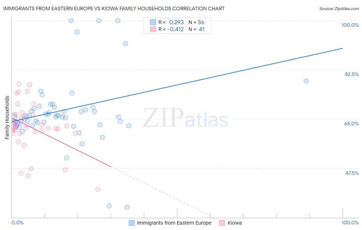 Immigrants from Eastern Europe vs Kiowa Family Households