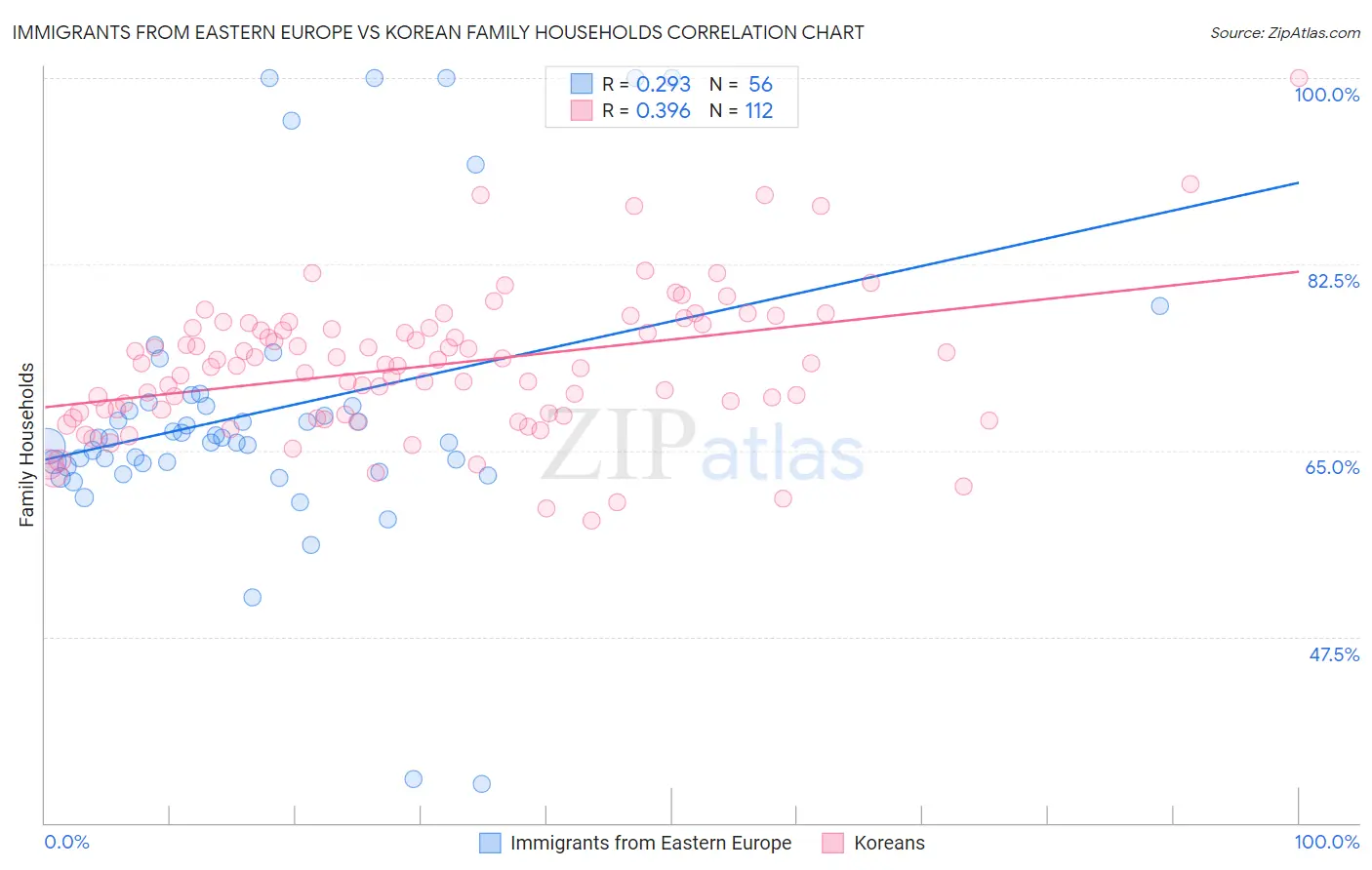 Immigrants from Eastern Europe vs Korean Family Households