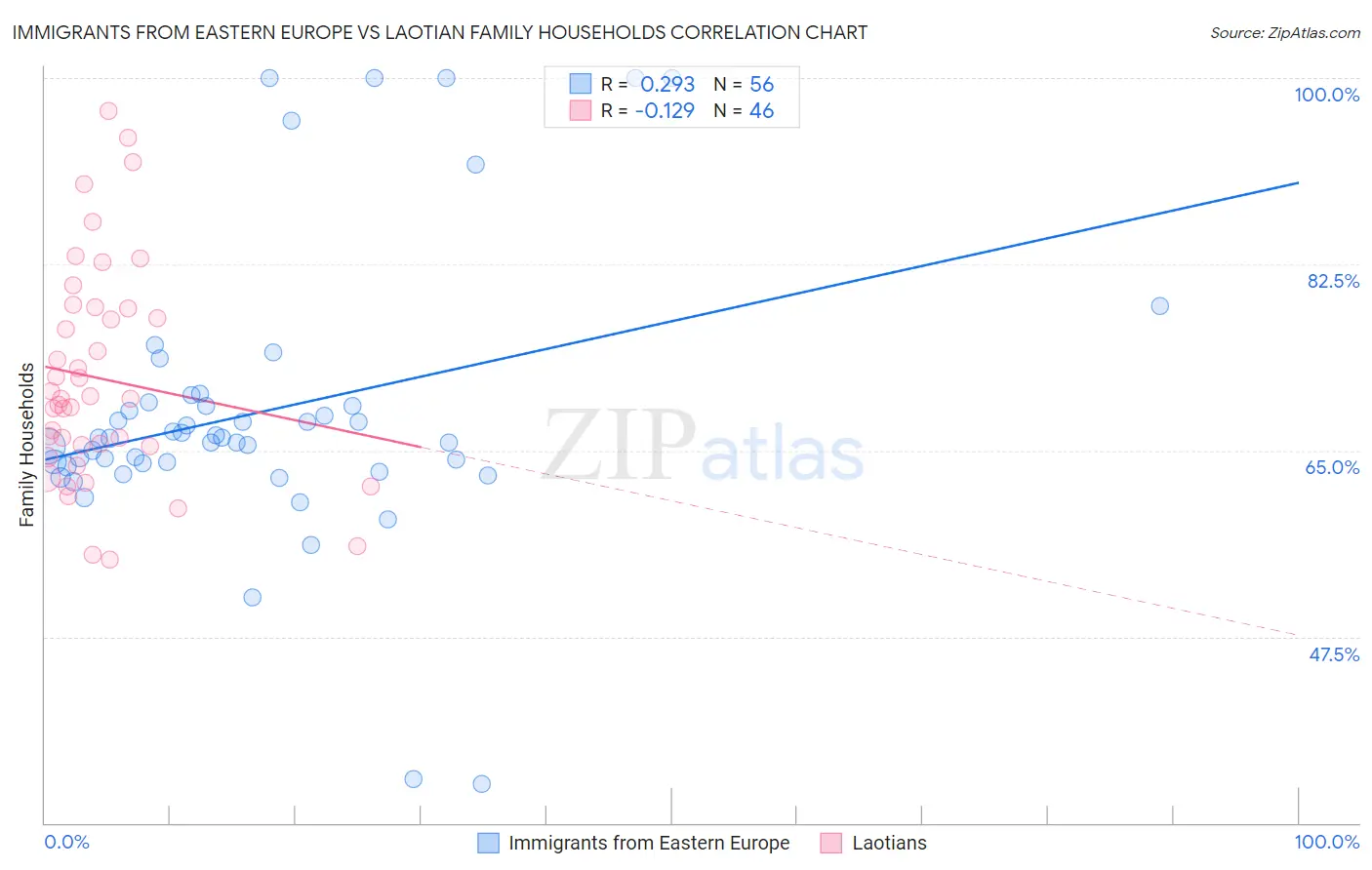 Immigrants from Eastern Europe vs Laotian Family Households