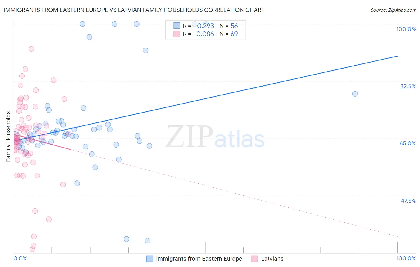 Immigrants from Eastern Europe vs Latvian Family Households