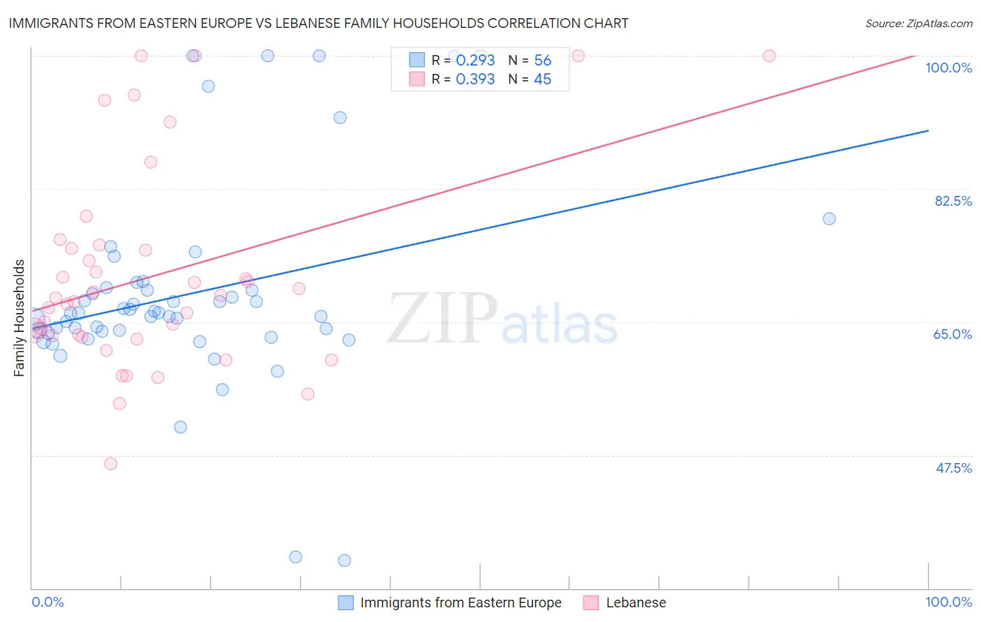 Immigrants from Eastern Europe vs Lebanese Family Households