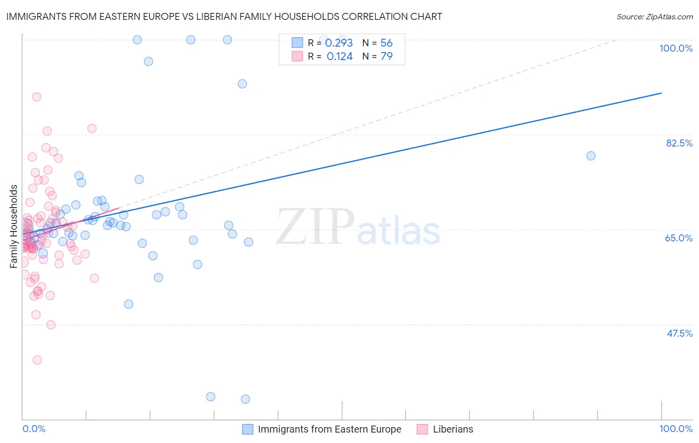 Immigrants from Eastern Europe vs Liberian Family Households