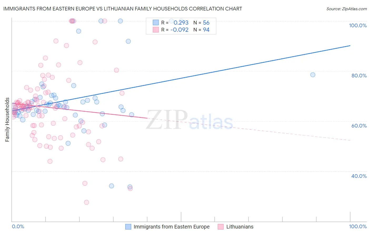 Immigrants from Eastern Europe vs Lithuanian Family Households
