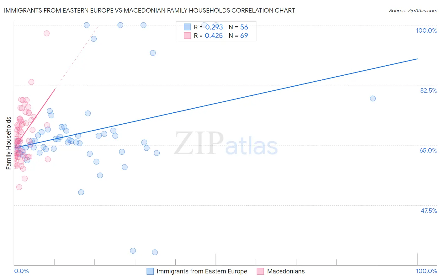 Immigrants from Eastern Europe vs Macedonian Family Households