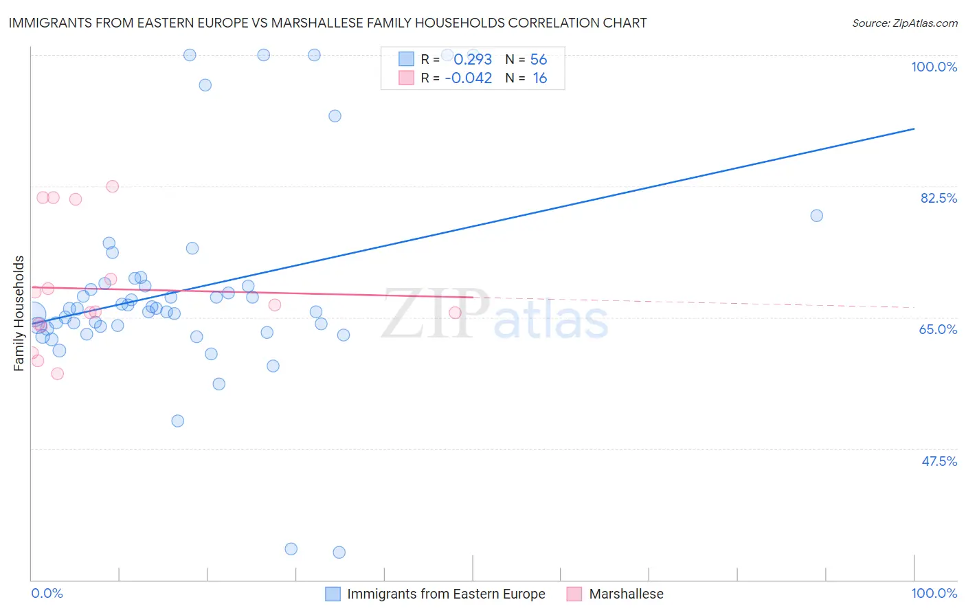 Immigrants from Eastern Europe vs Marshallese Family Households
