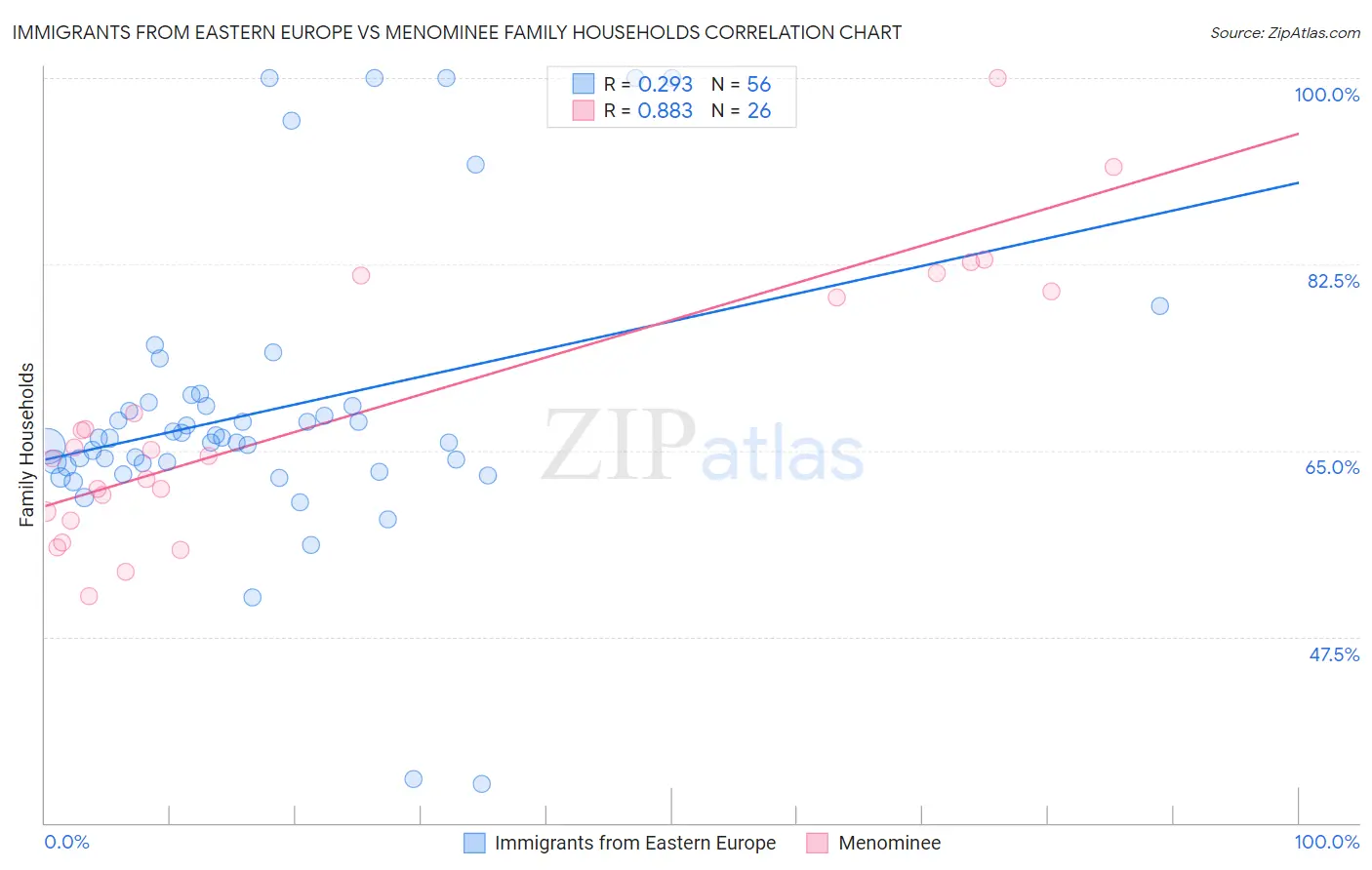 Immigrants from Eastern Europe vs Menominee Family Households