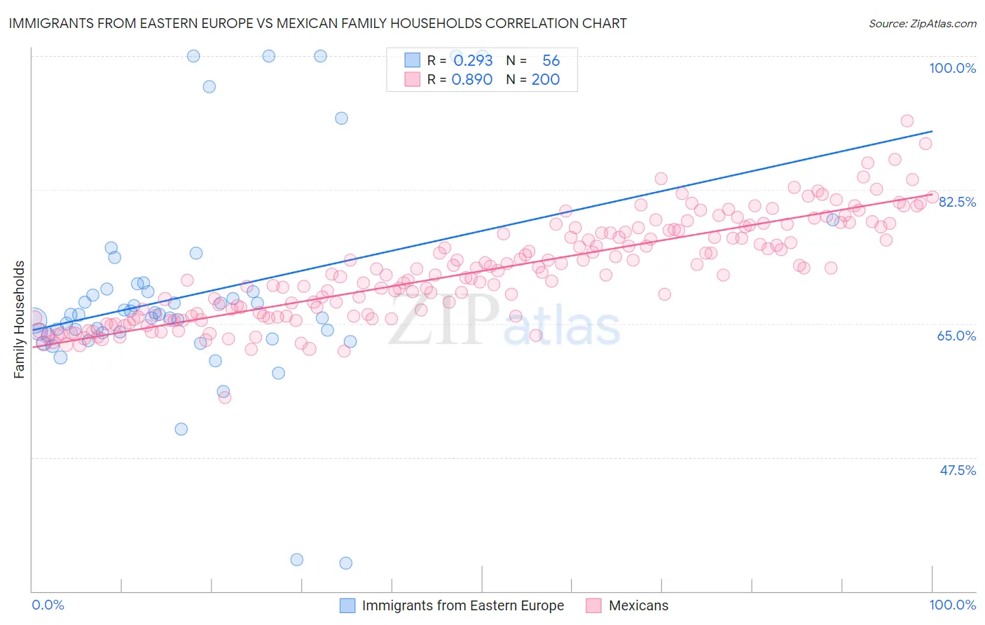 Immigrants from Eastern Europe vs Mexican Family Households
