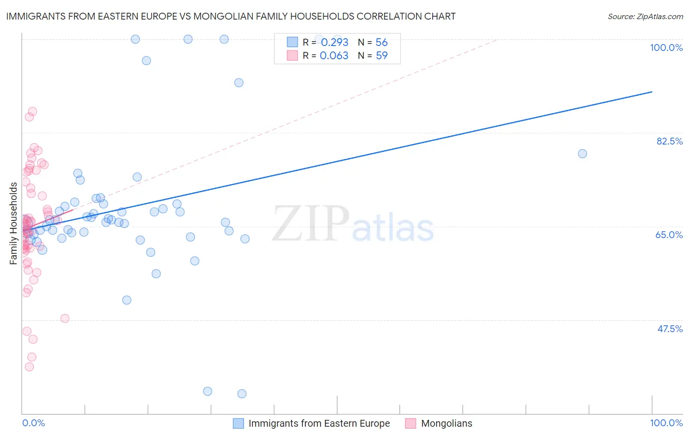 Immigrants from Eastern Europe vs Mongolian Family Households