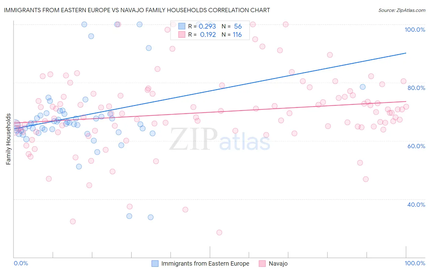 Immigrants from Eastern Europe vs Navajo Family Households