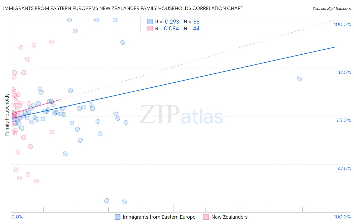 Immigrants from Eastern Europe vs New Zealander Family Households