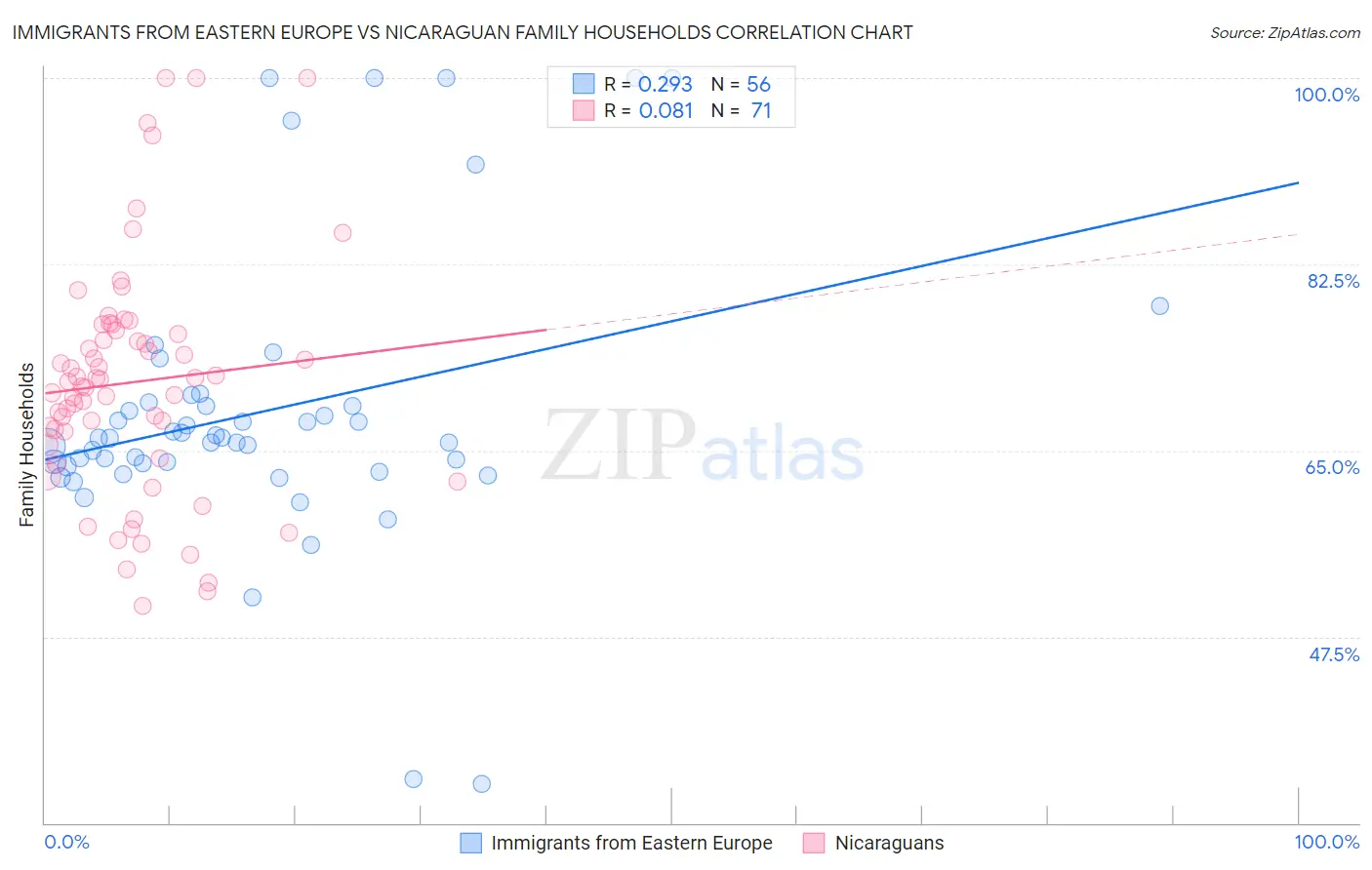 Immigrants from Eastern Europe vs Nicaraguan Family Households