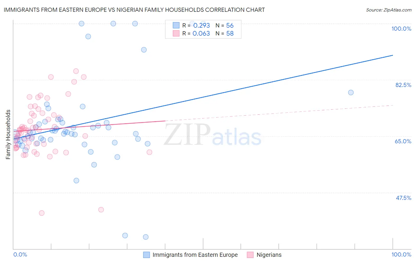 Immigrants from Eastern Europe vs Nigerian Family Households