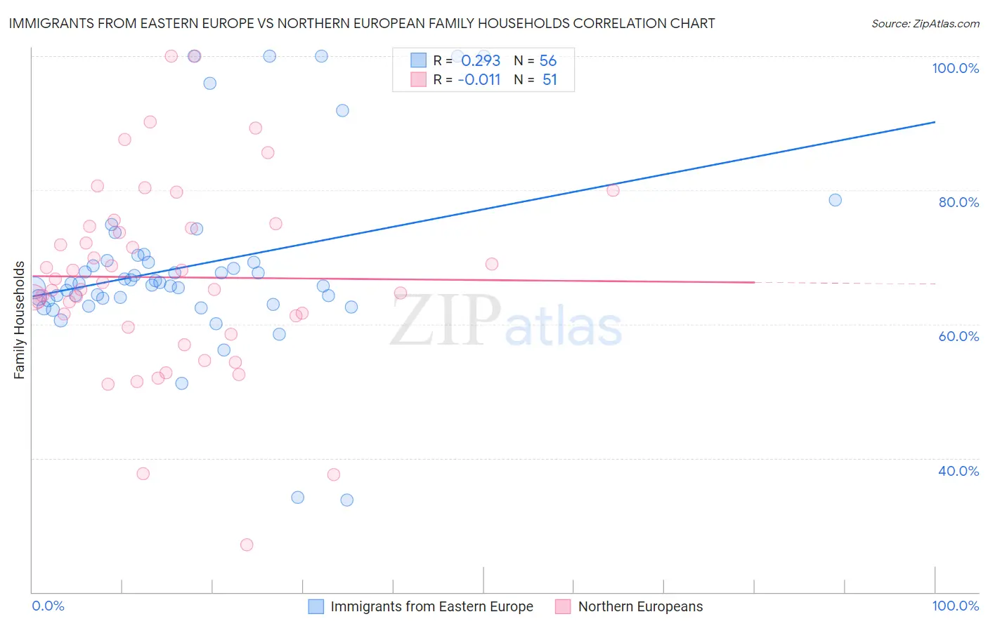 Immigrants from Eastern Europe vs Northern European Family Households