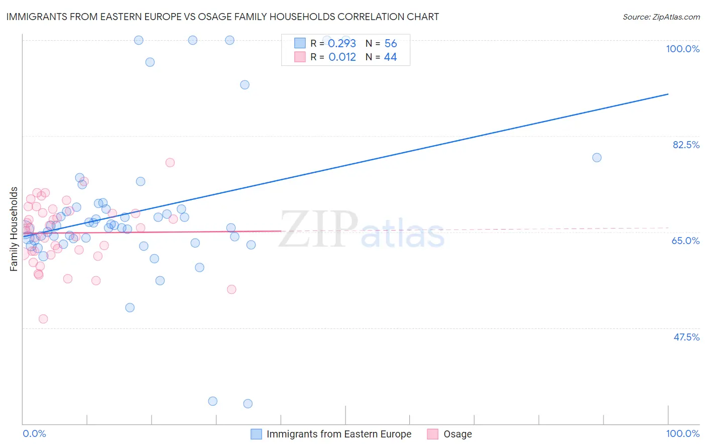 Immigrants from Eastern Europe vs Osage Family Households