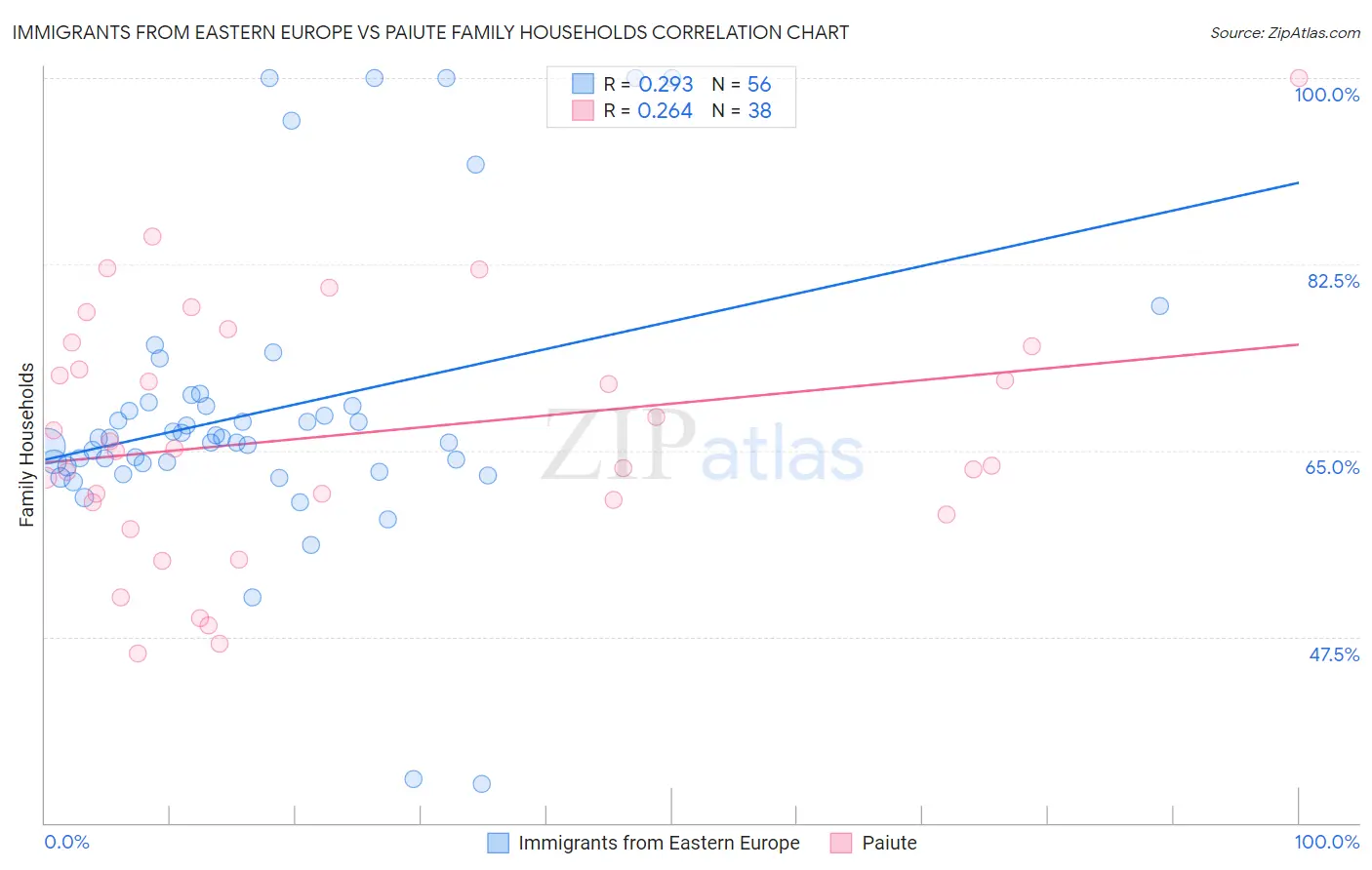 Immigrants from Eastern Europe vs Paiute Family Households