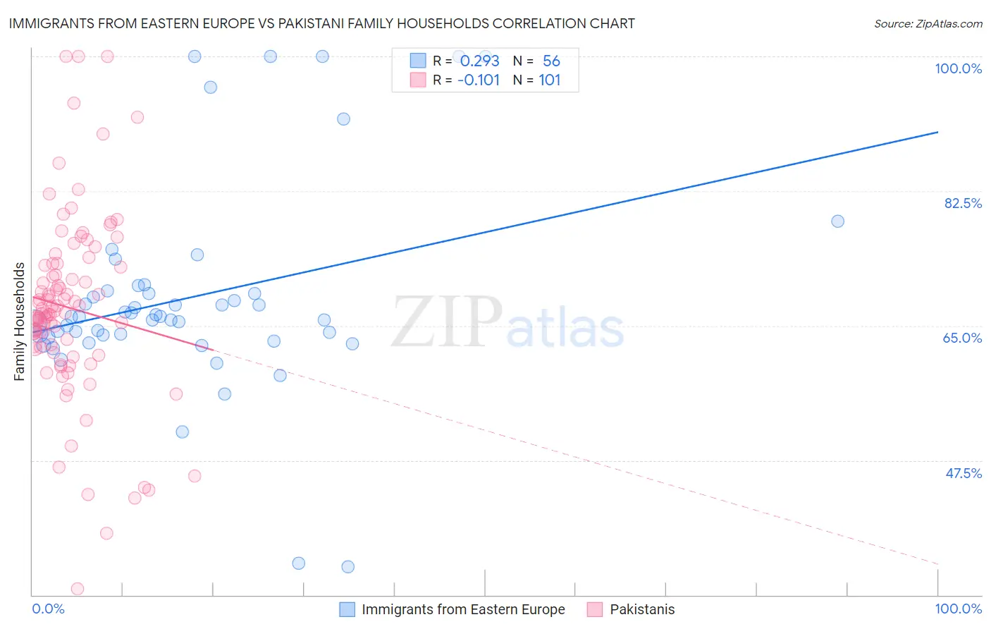 Immigrants from Eastern Europe vs Pakistani Family Households