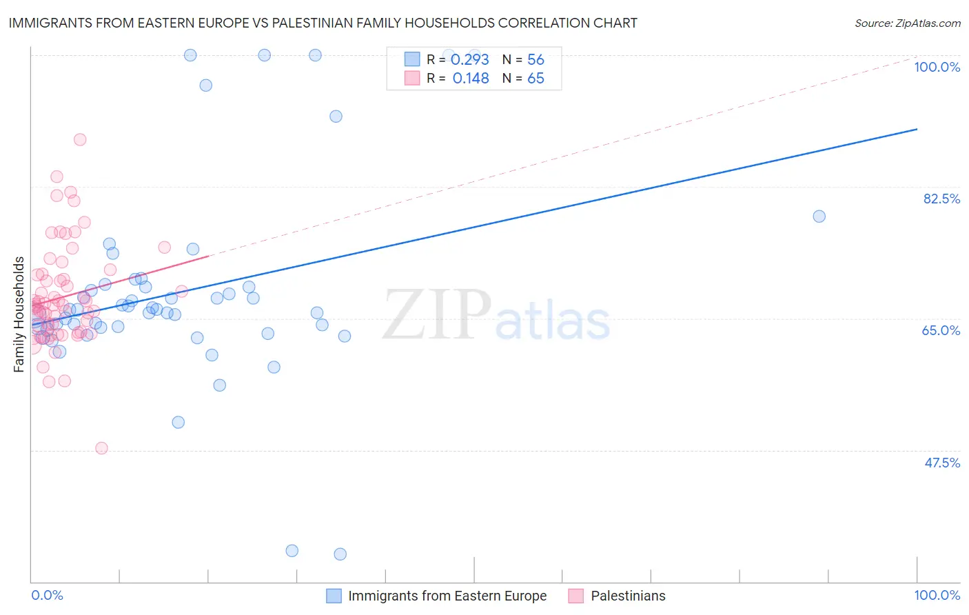 Immigrants from Eastern Europe vs Palestinian Family Households