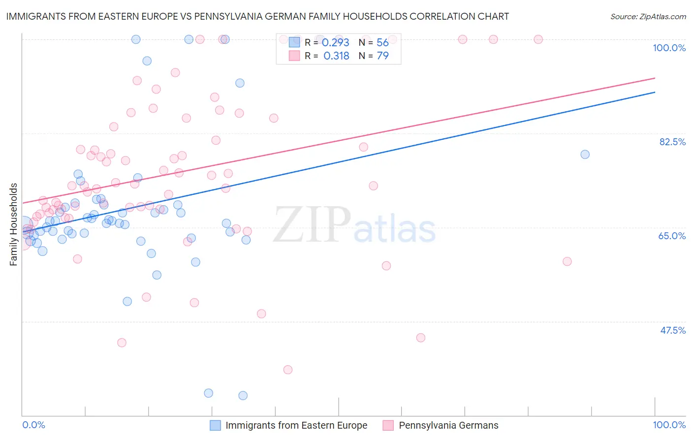 Immigrants from Eastern Europe vs Pennsylvania German Family Households