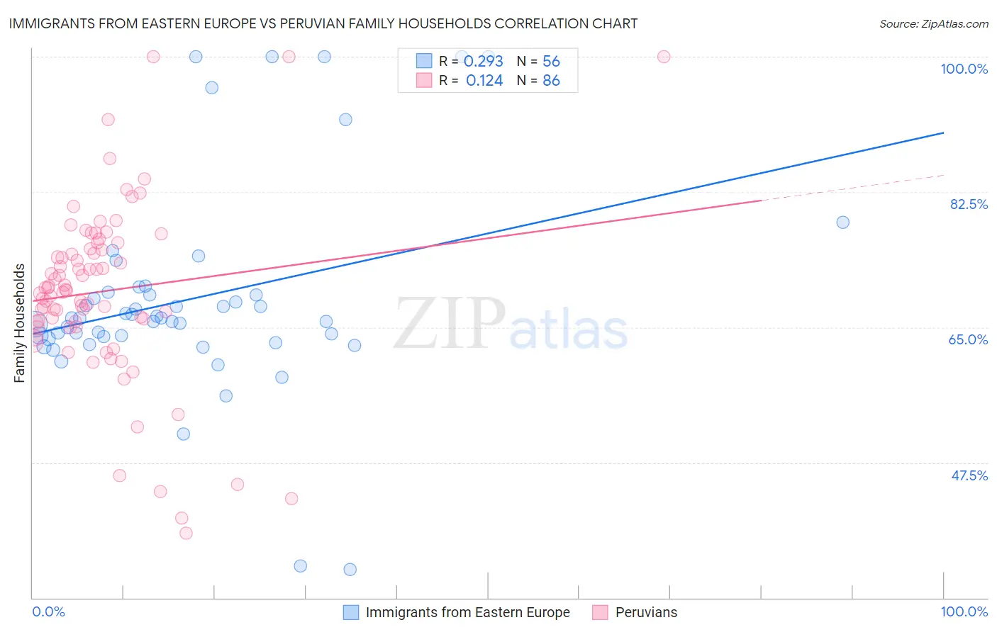 Immigrants from Eastern Europe vs Peruvian Family Households