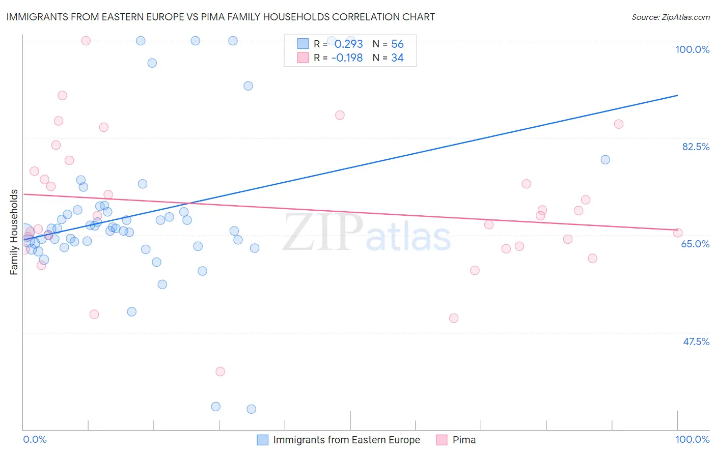 Immigrants from Eastern Europe vs Pima Family Households