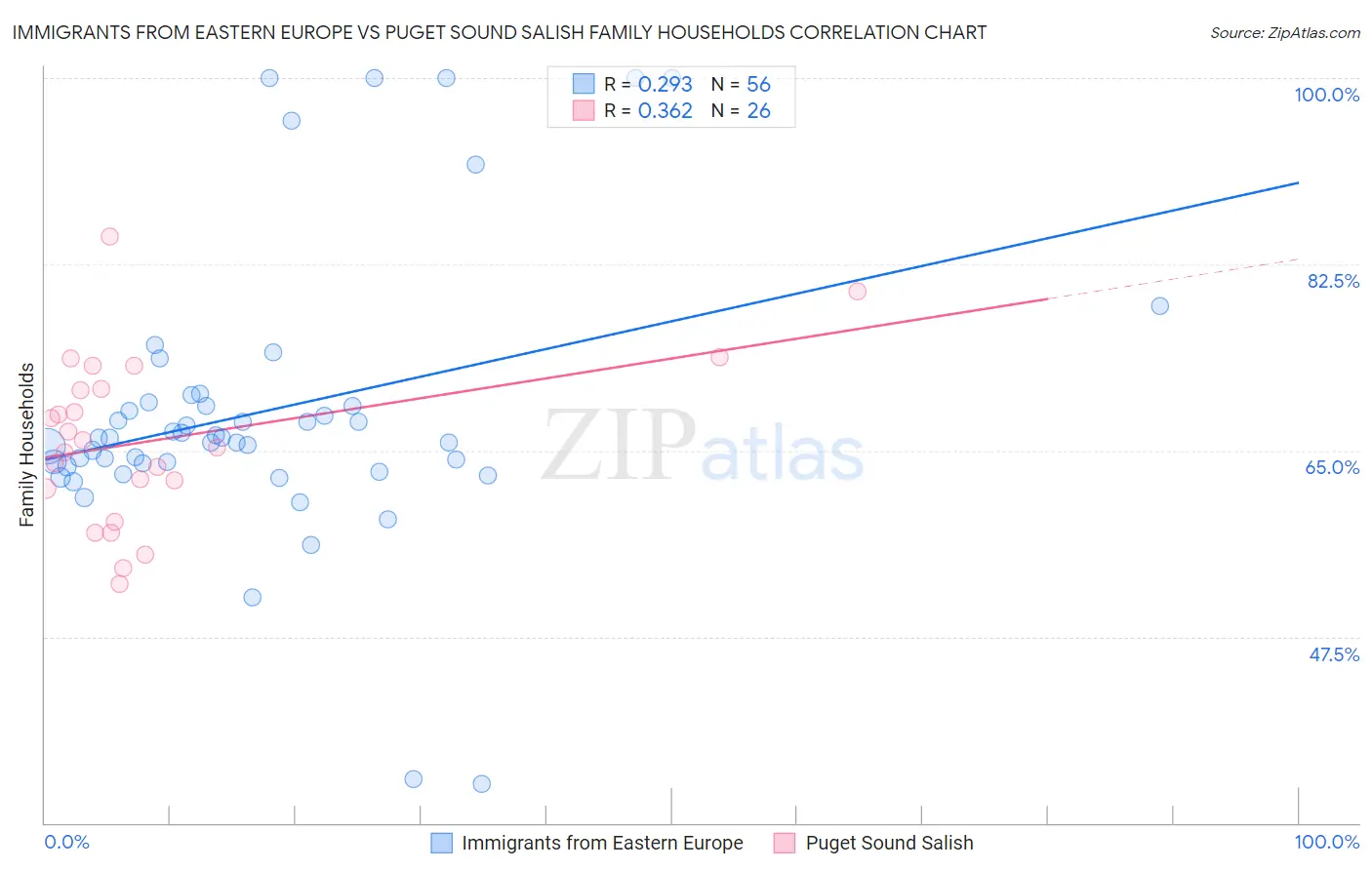 Immigrants from Eastern Europe vs Puget Sound Salish Family Households