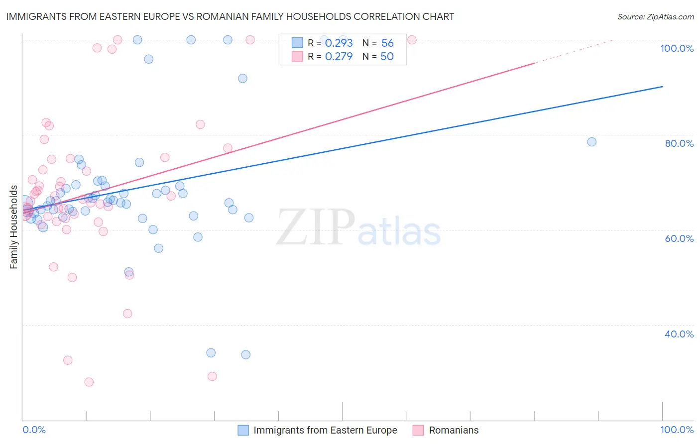 Immigrants from Eastern Europe vs Romanian Family Households