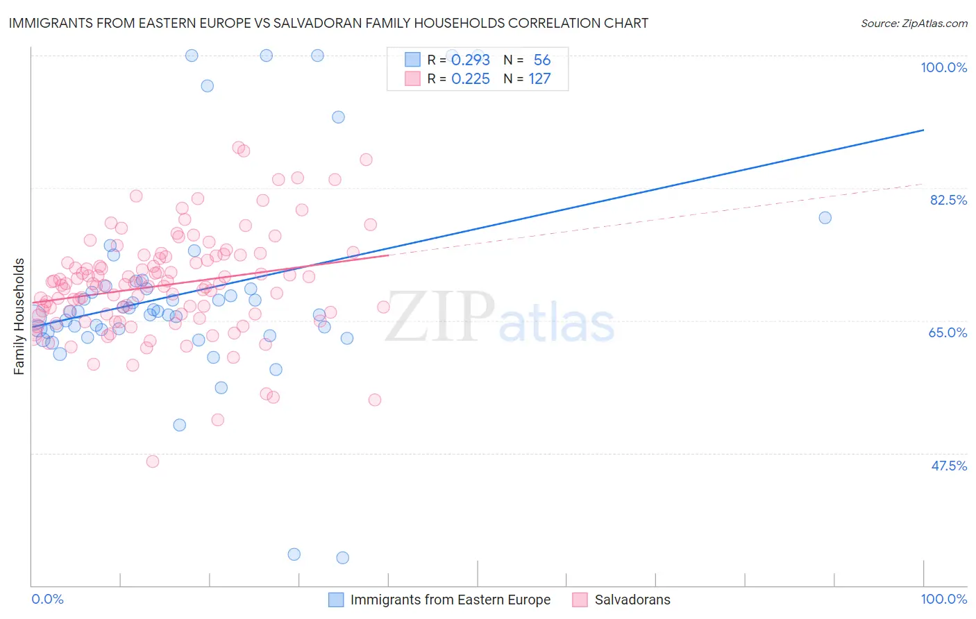 Immigrants from Eastern Europe vs Salvadoran Family Households