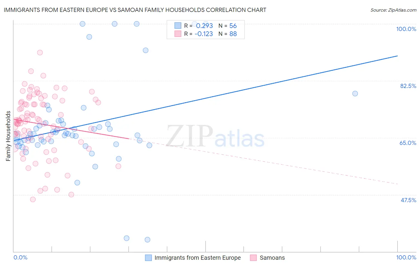 Immigrants from Eastern Europe vs Samoan Family Households