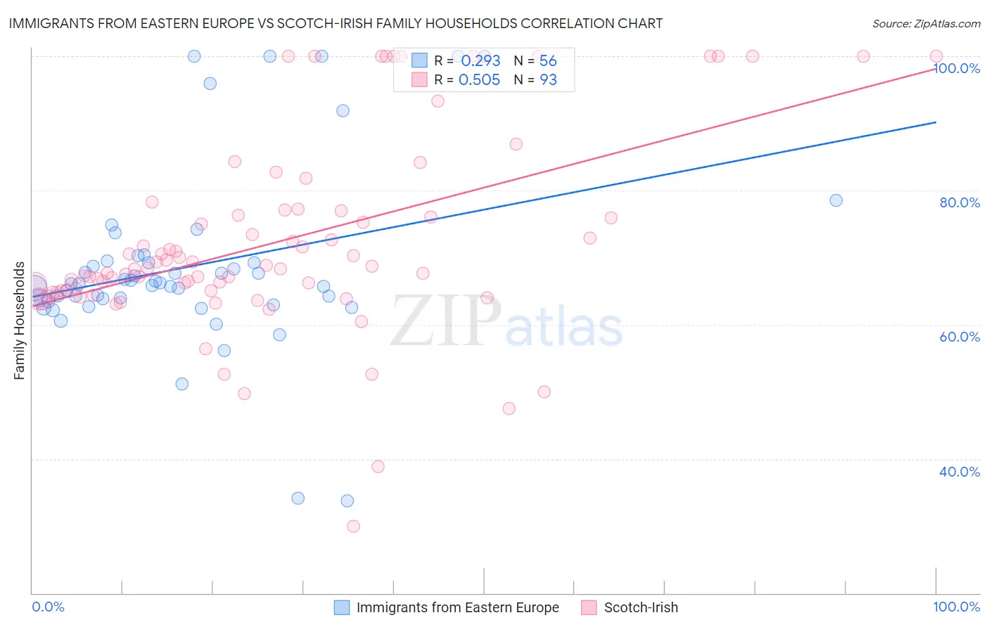 Immigrants from Eastern Europe vs Scotch-Irish Family Households