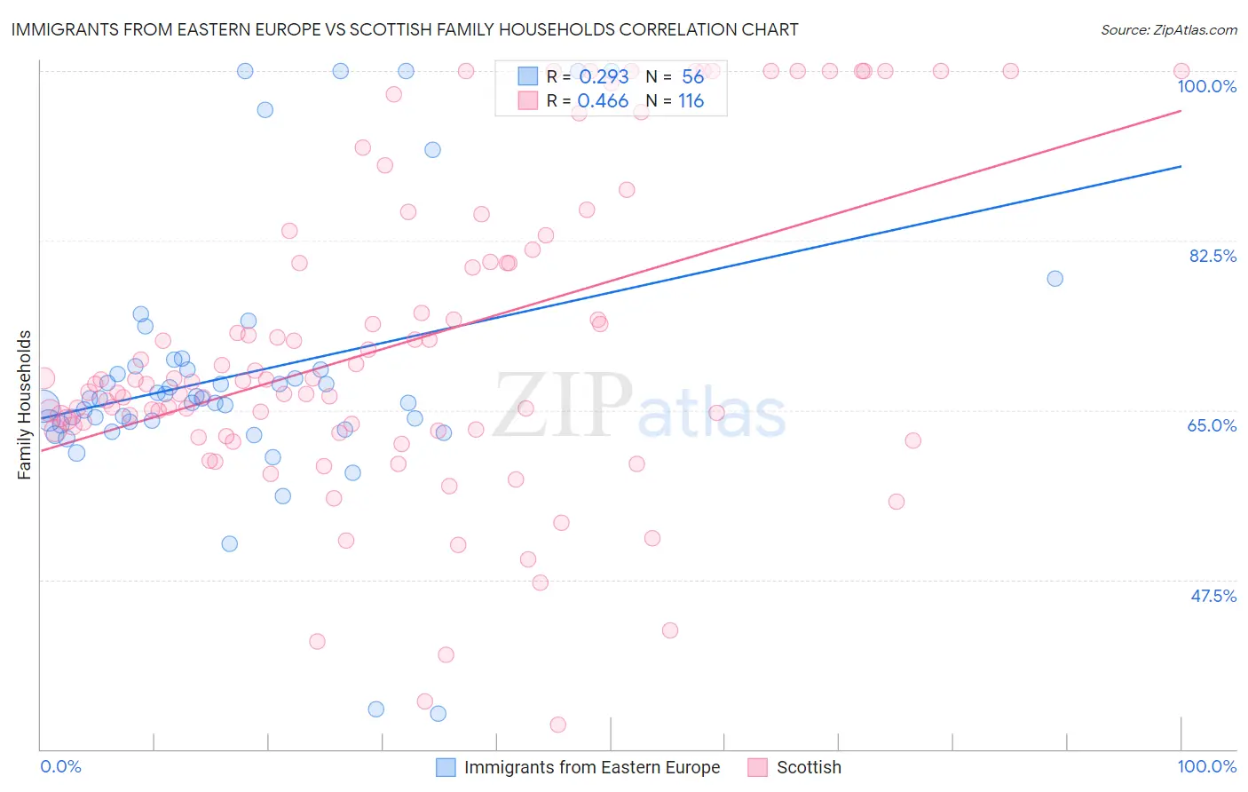 Immigrants from Eastern Europe vs Scottish Family Households