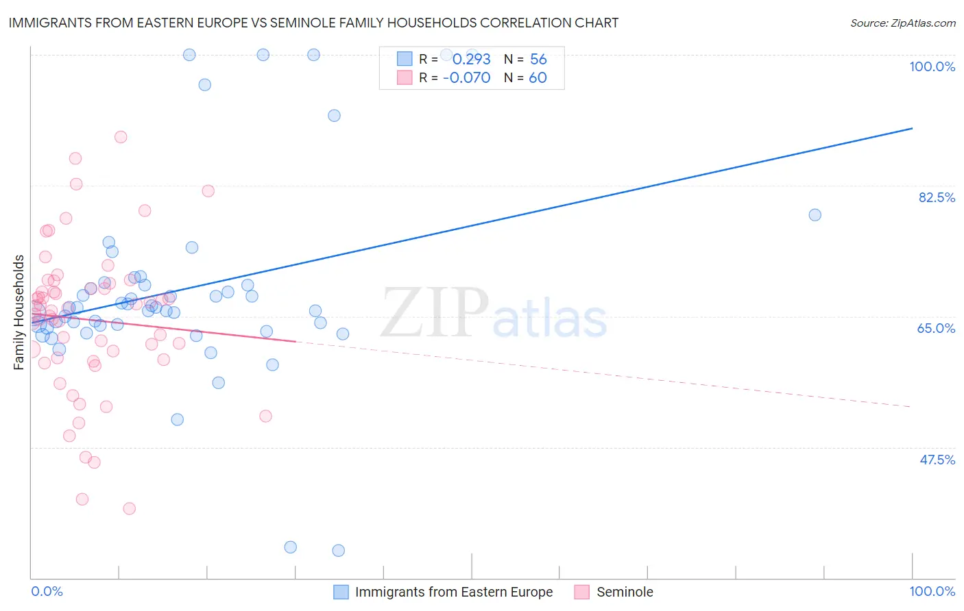 Immigrants from Eastern Europe vs Seminole Family Households