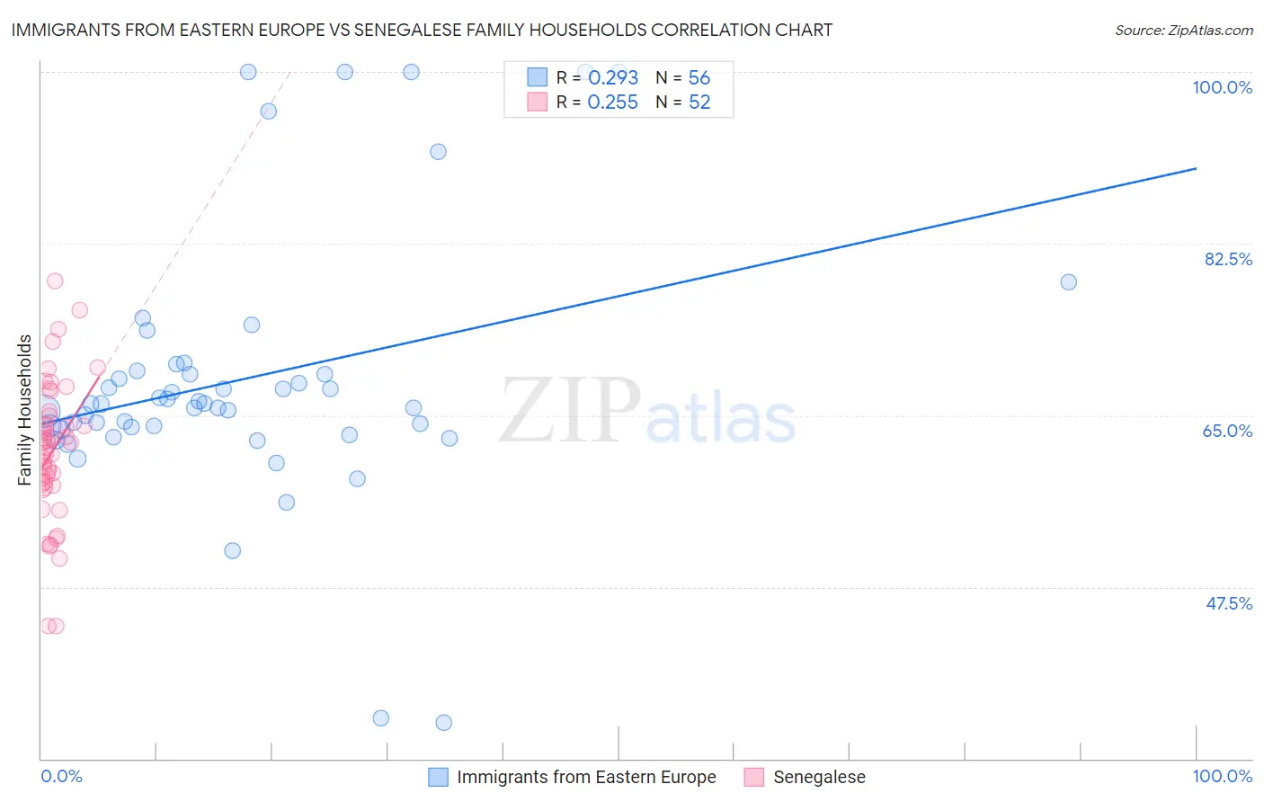Immigrants from Eastern Europe vs Senegalese Family Households