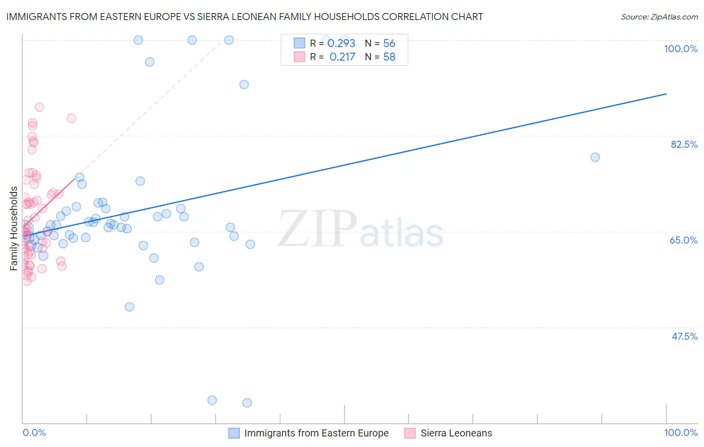 Immigrants from Eastern Europe vs Sierra Leonean Family Households