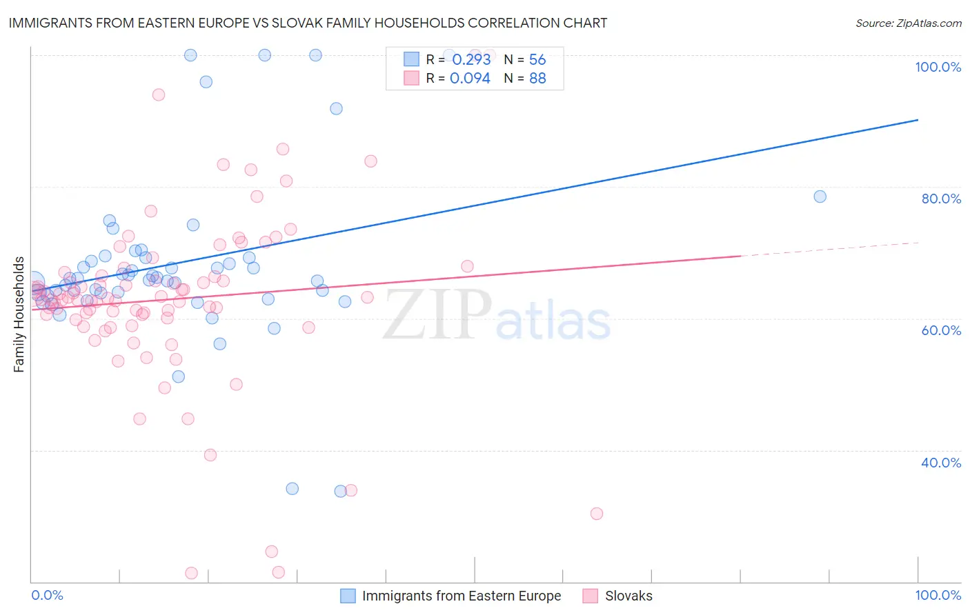 Immigrants from Eastern Europe vs Slovak Family Households
