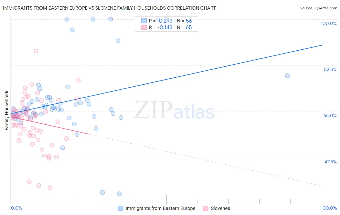 Immigrants from Eastern Europe vs Slovene Family Households
