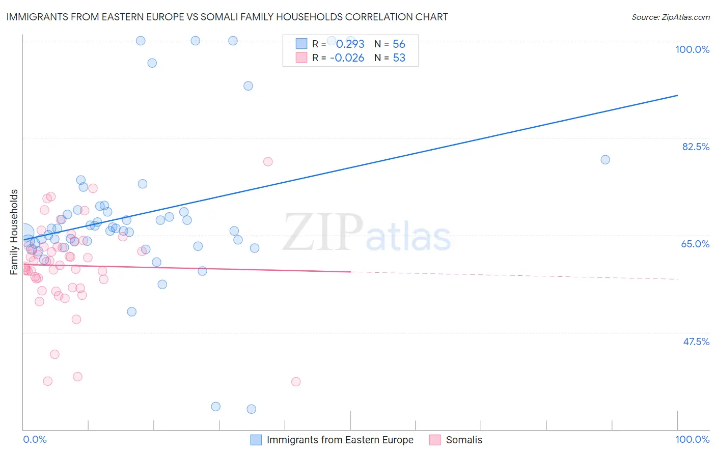 Immigrants from Eastern Europe vs Somali Family Households