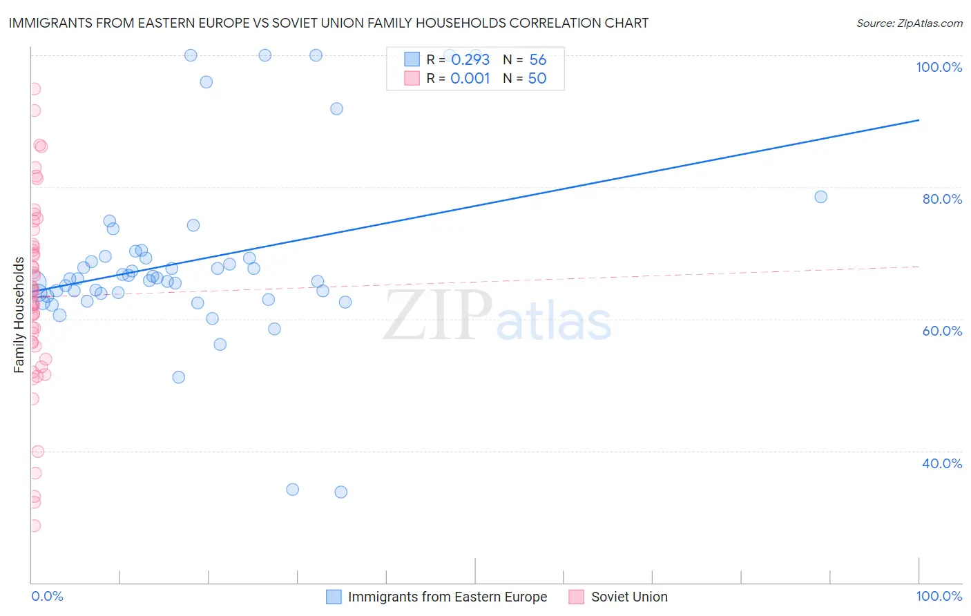 Immigrants from Eastern Europe vs Soviet Union Family Households