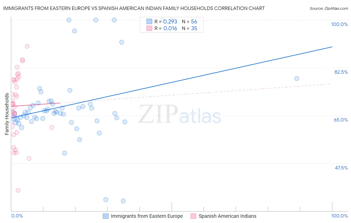 Immigrants from Eastern Europe vs Spanish American Indian Family Households