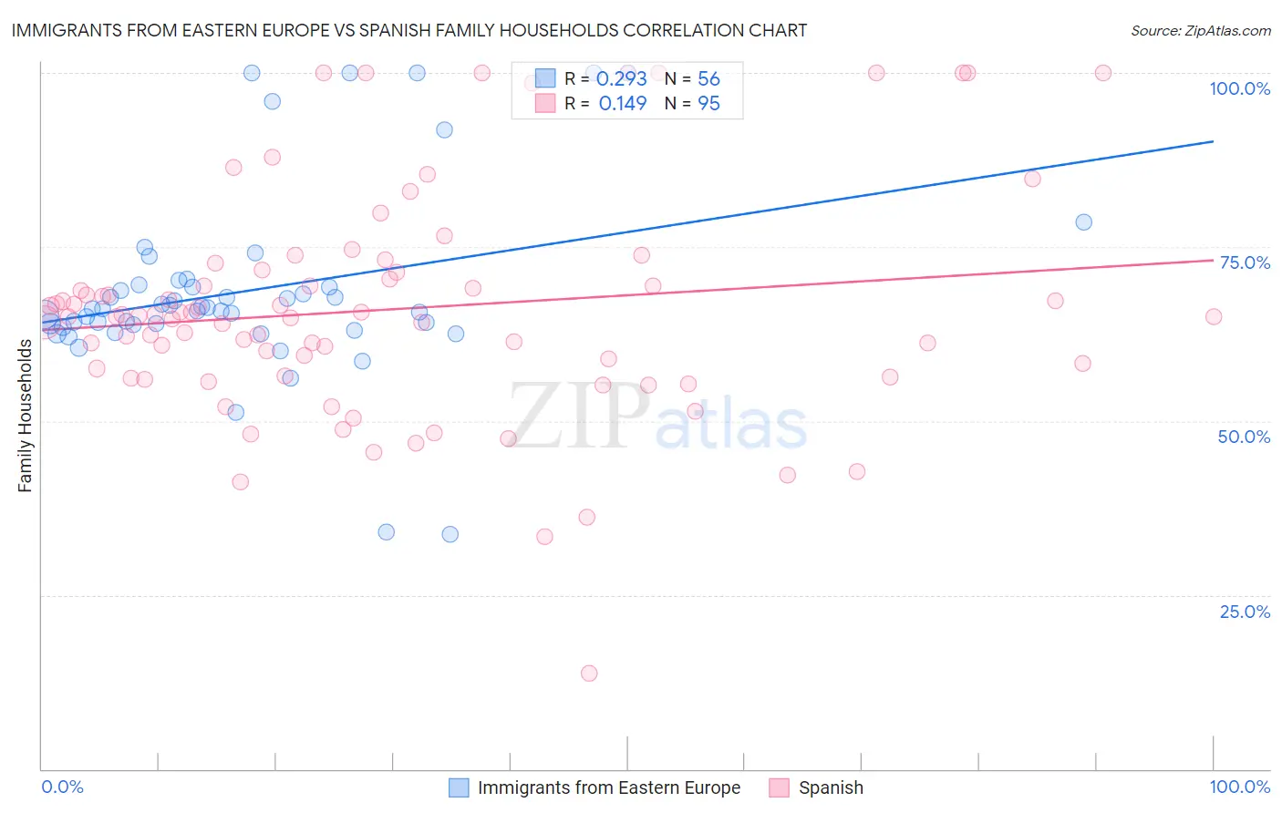 Immigrants from Eastern Europe vs Spanish Family Households