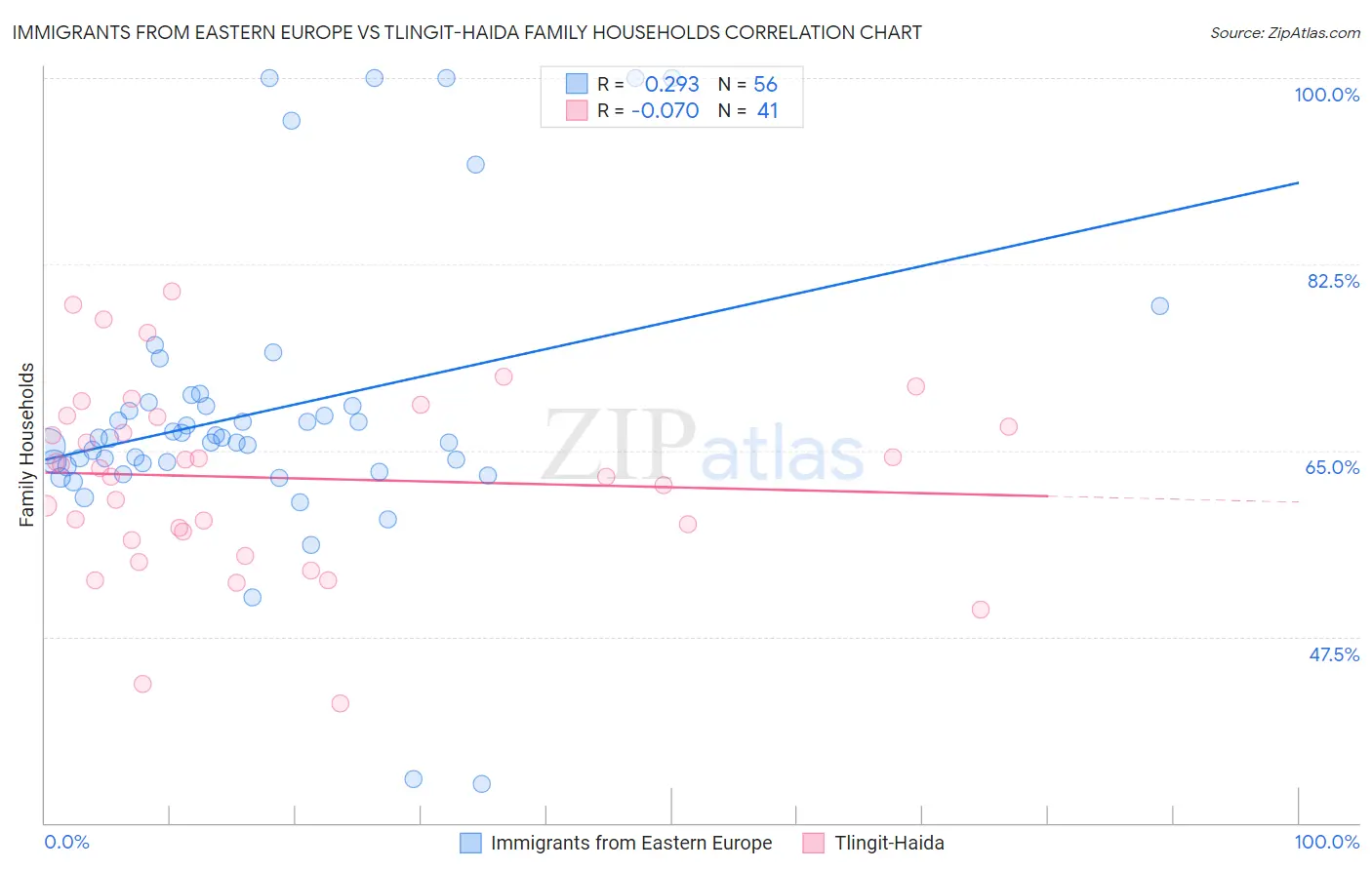 Immigrants from Eastern Europe vs Tlingit-Haida Family Households