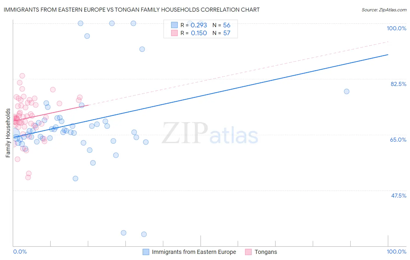 Immigrants from Eastern Europe vs Tongan Family Households