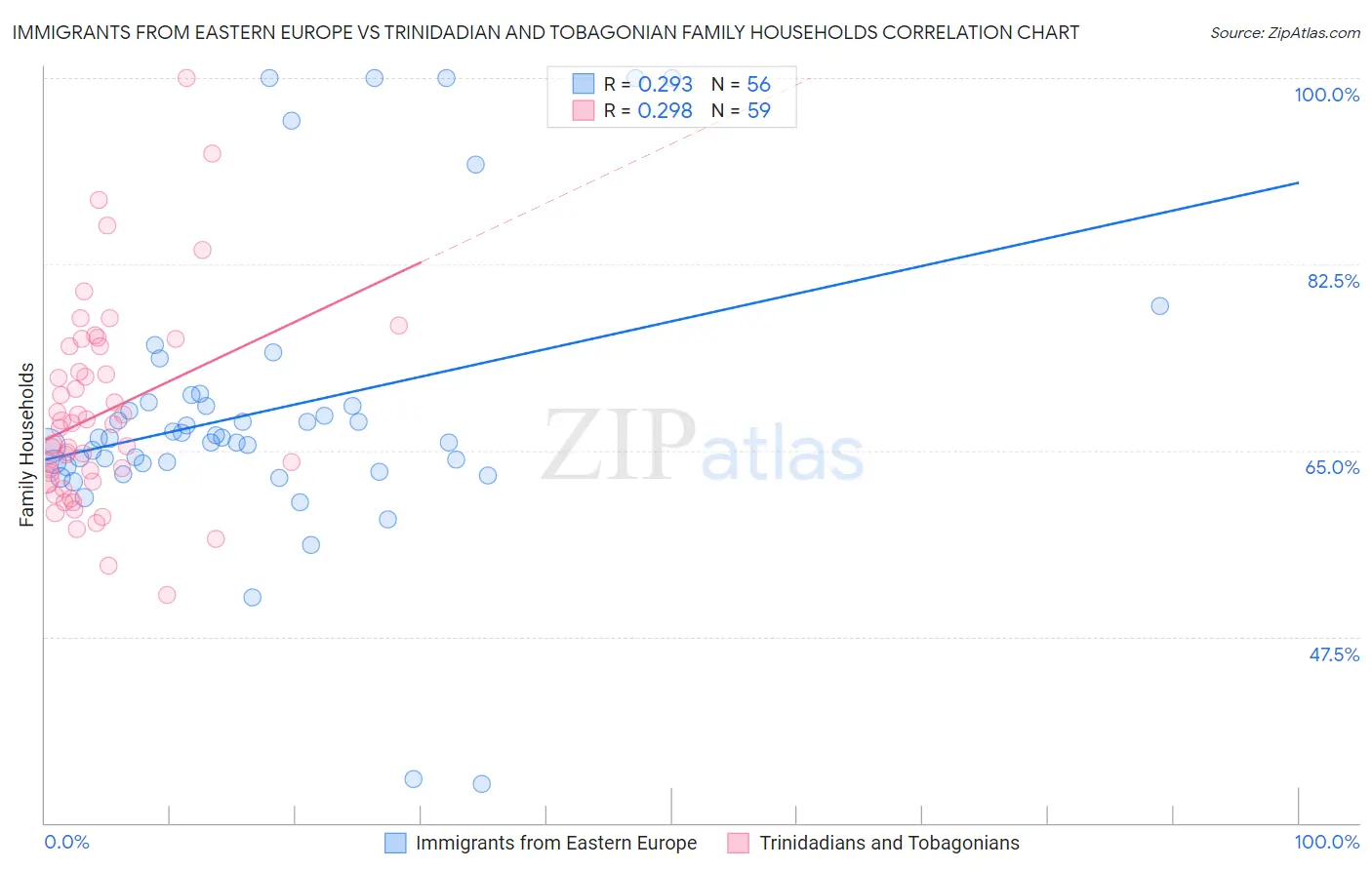 Immigrants from Eastern Europe vs Trinidadian and Tobagonian Family Households