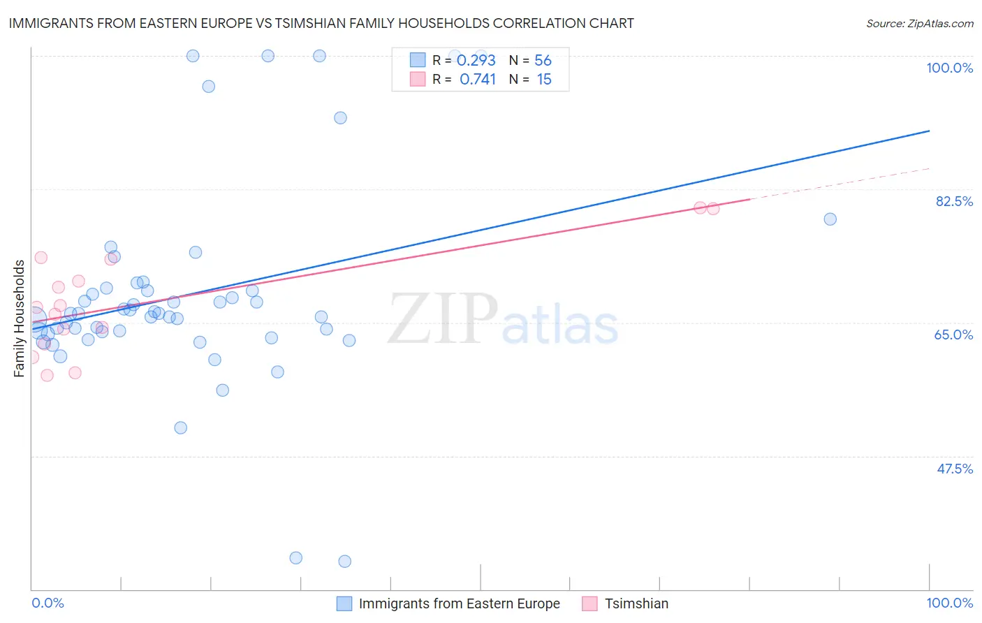 Immigrants from Eastern Europe vs Tsimshian Family Households